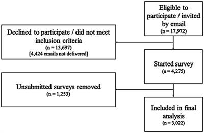 Menstrual disturbances in British Servicewomen: A cross-sectional observational study of prevalence and risk factors